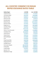 All Country Currency Rate in Indian Rupees