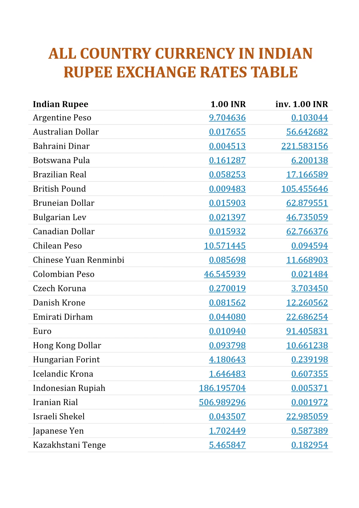 All Country Currency Rate in Indian Rupees