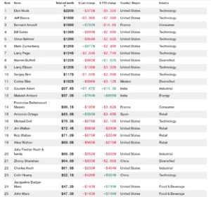 Bloomberg Billionaire's List 2024