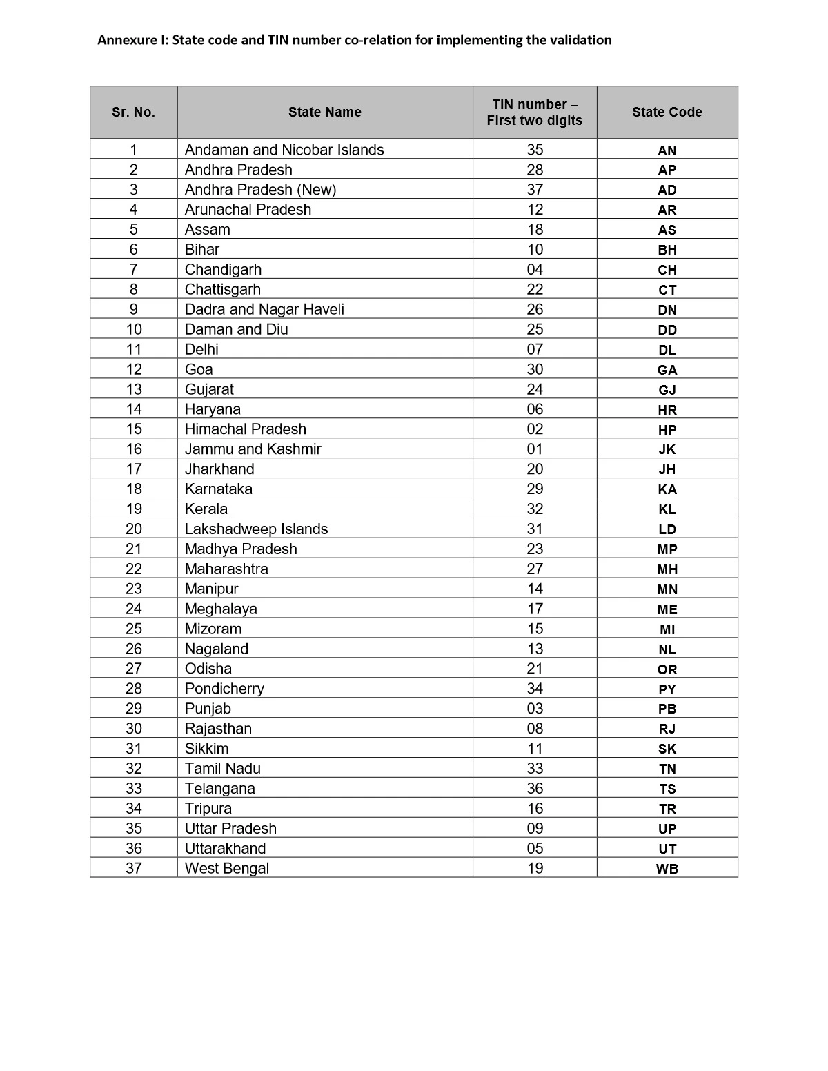 GST State Wise Code List