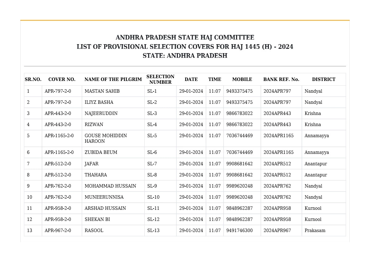 Haj Committee of India 2024 Selection List 1PDF