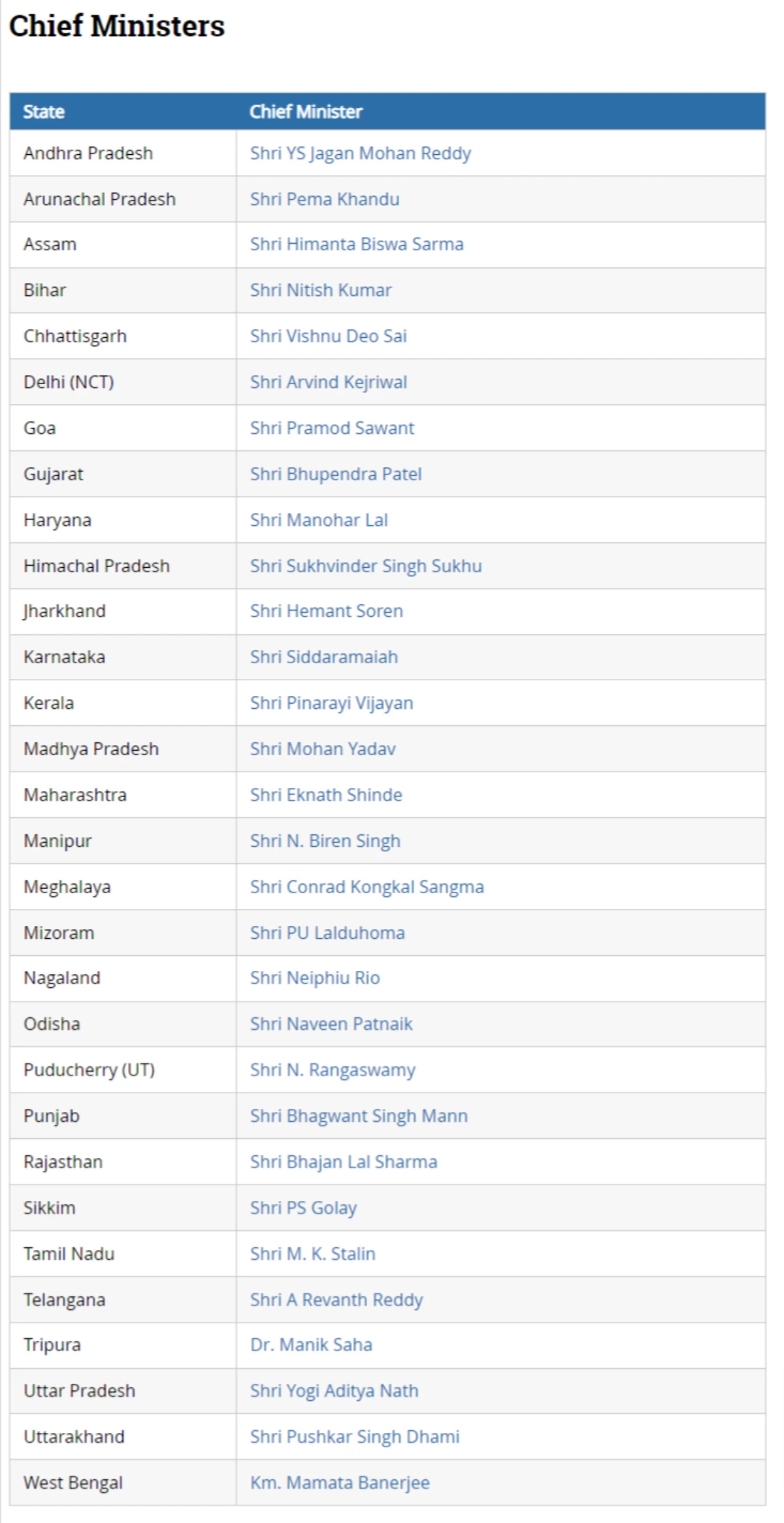 State CM and Governor List