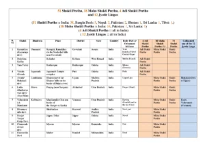 51 Shakti Peeth Name List
