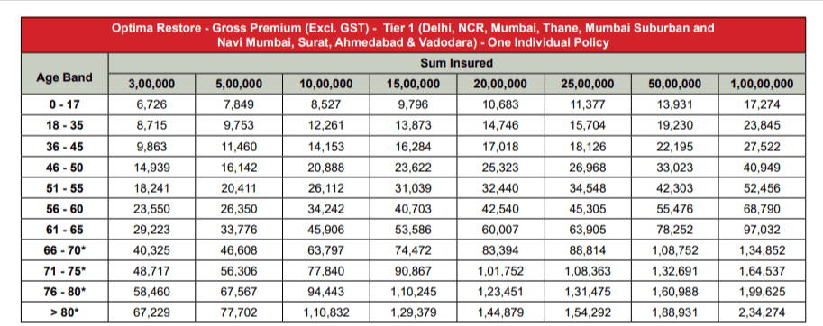 HDFC ERGO Optima Secure Premium Chart