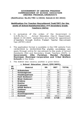 AP DSC Vacancy List 2024