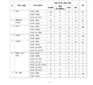 CG Police Post List