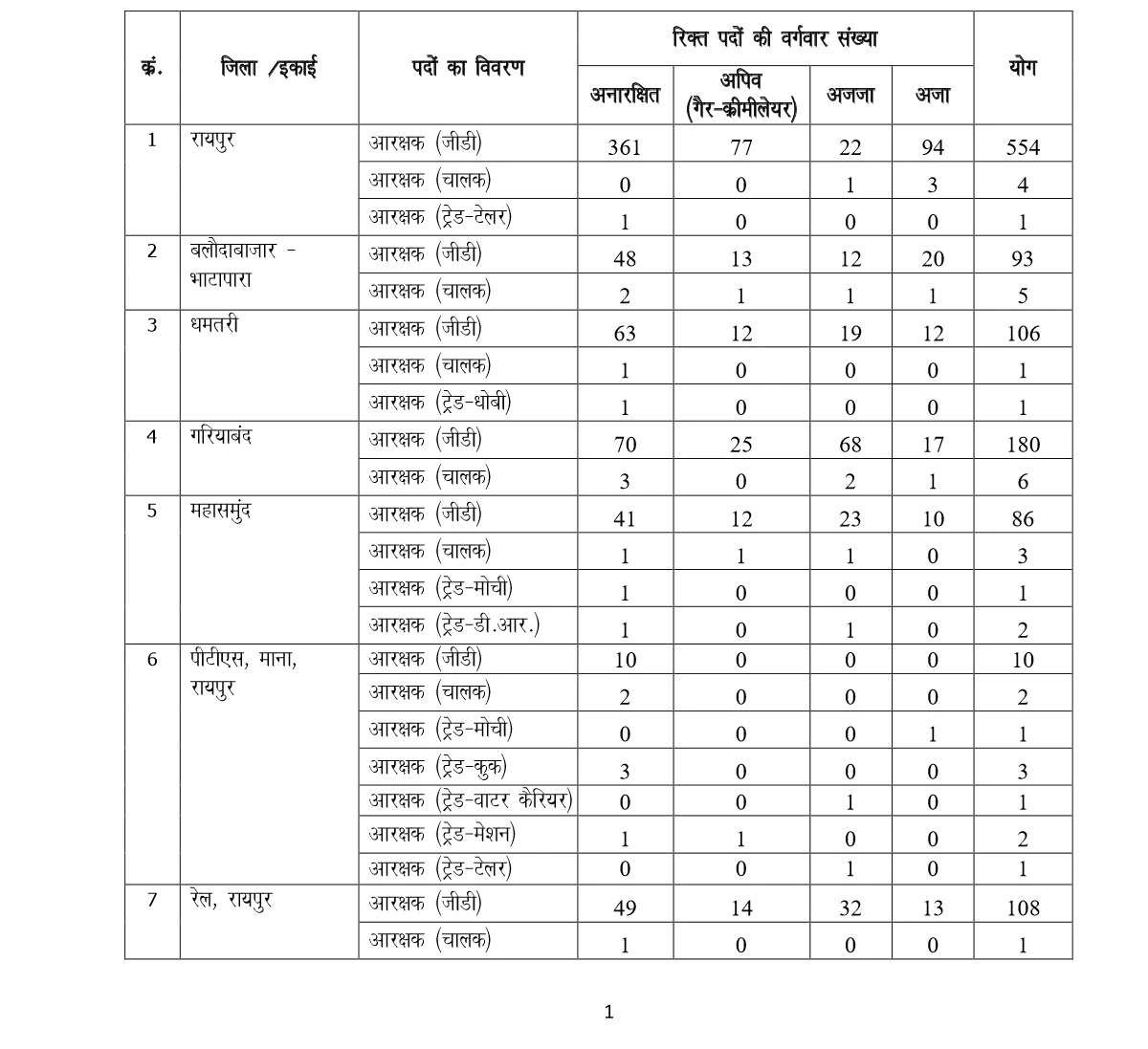 CG Police Post List