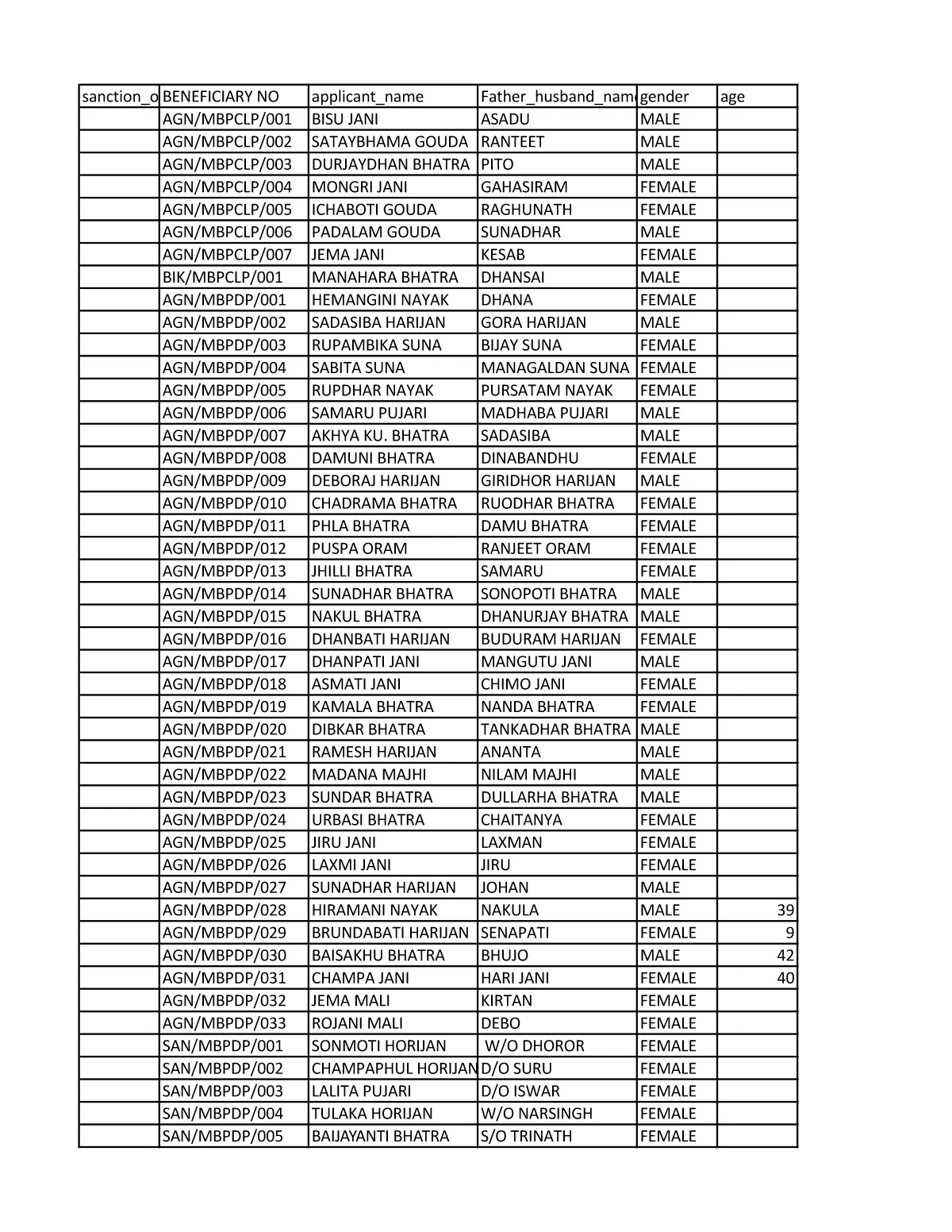 Madhubabu Pension Yojana Beneficiary List