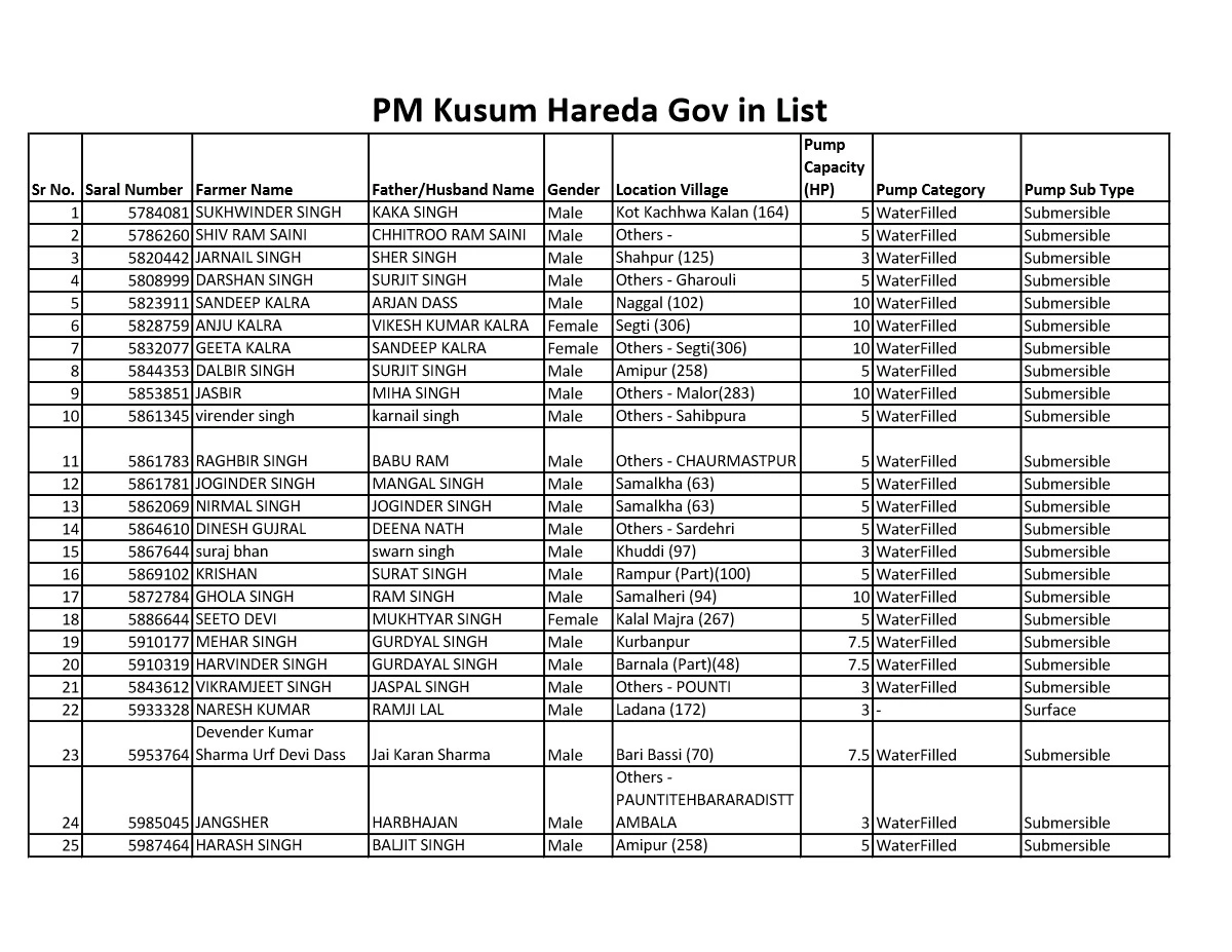 PM Kusum Hareda Gov in List