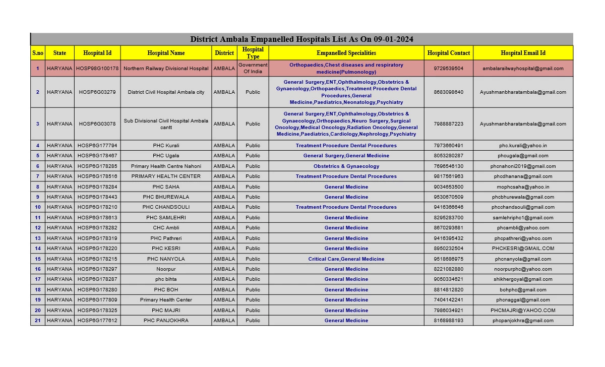 PMJAY Hospital List