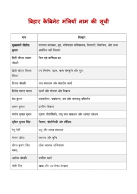 Bihar Mantrimandal List 2024