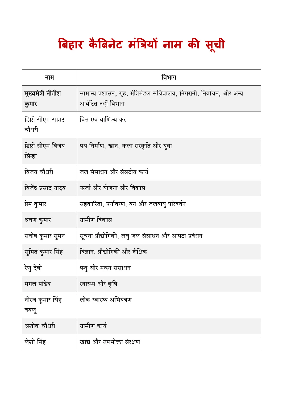 Bihar Mantrimandal List 2024