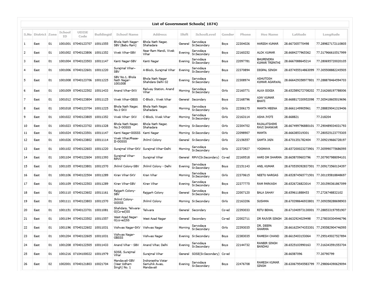 List of Delhi Govt School Zone Wise 2024