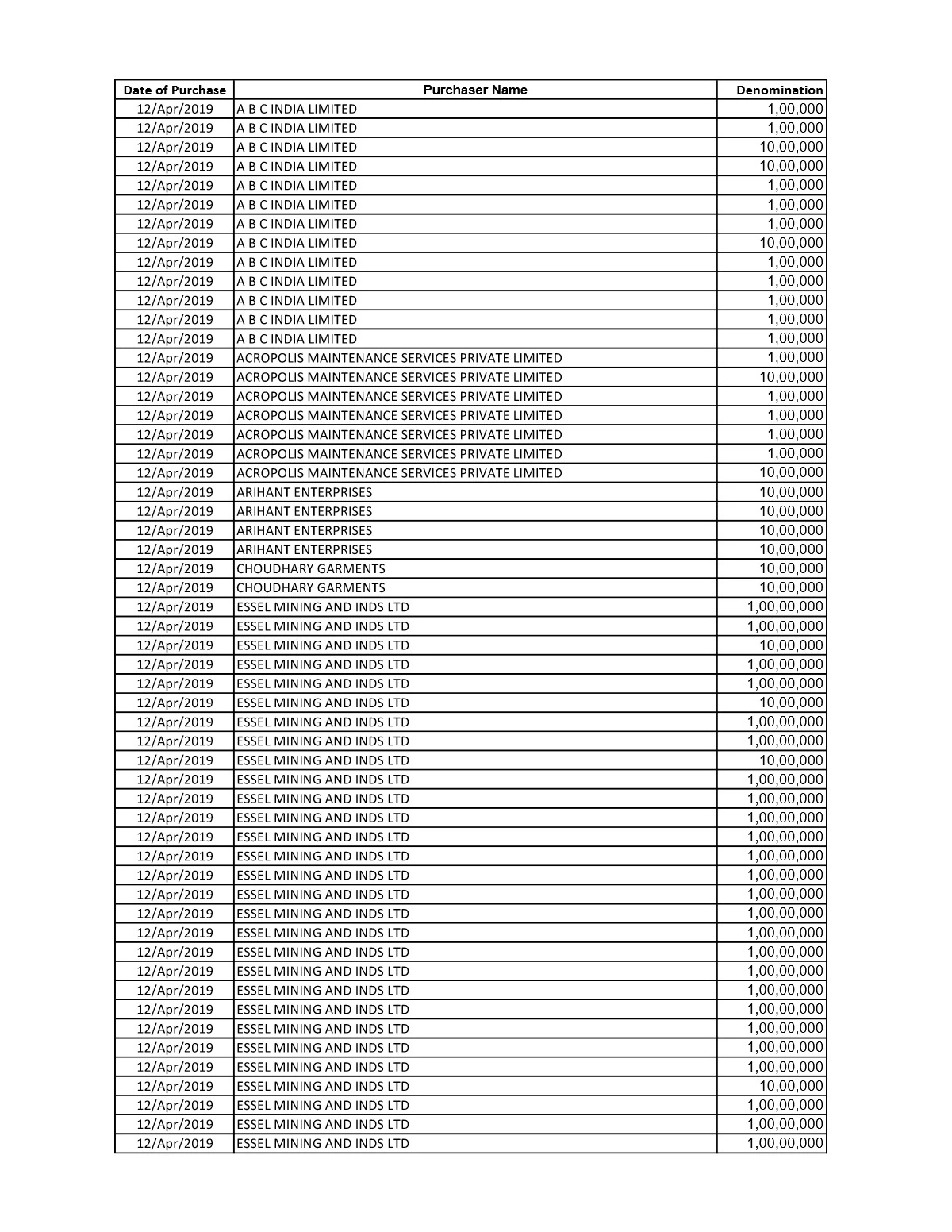 ECI Electoral Bond Data List