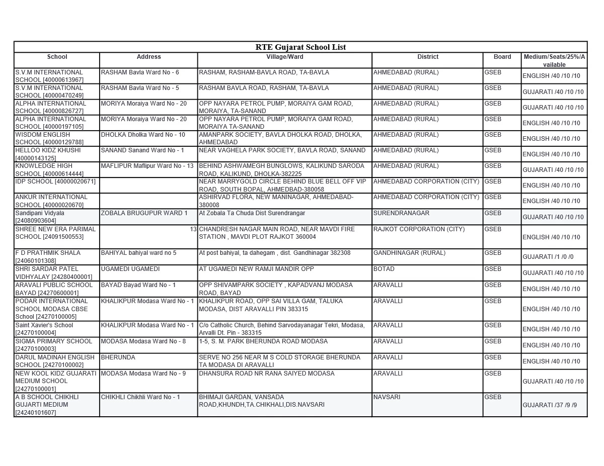 RTE Gujarat School List 2024-25