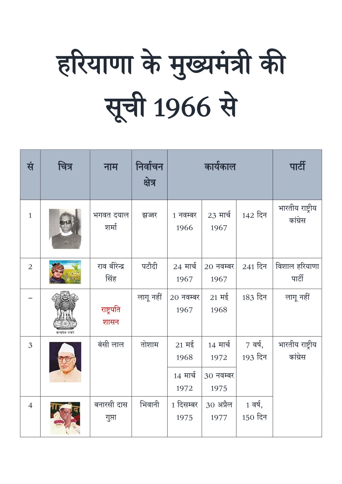 हरियाणा के मुख्यमंत्रियों की सूची (1966 से 2024)