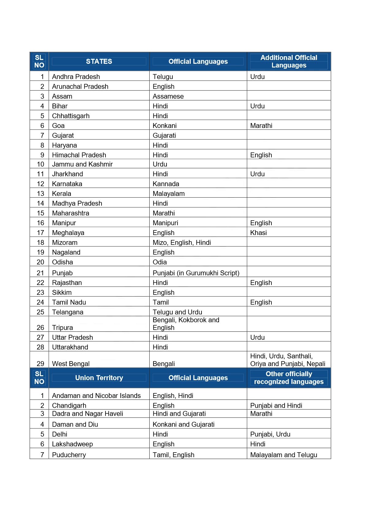 List of Official Languages of India 2024 - 1PDF