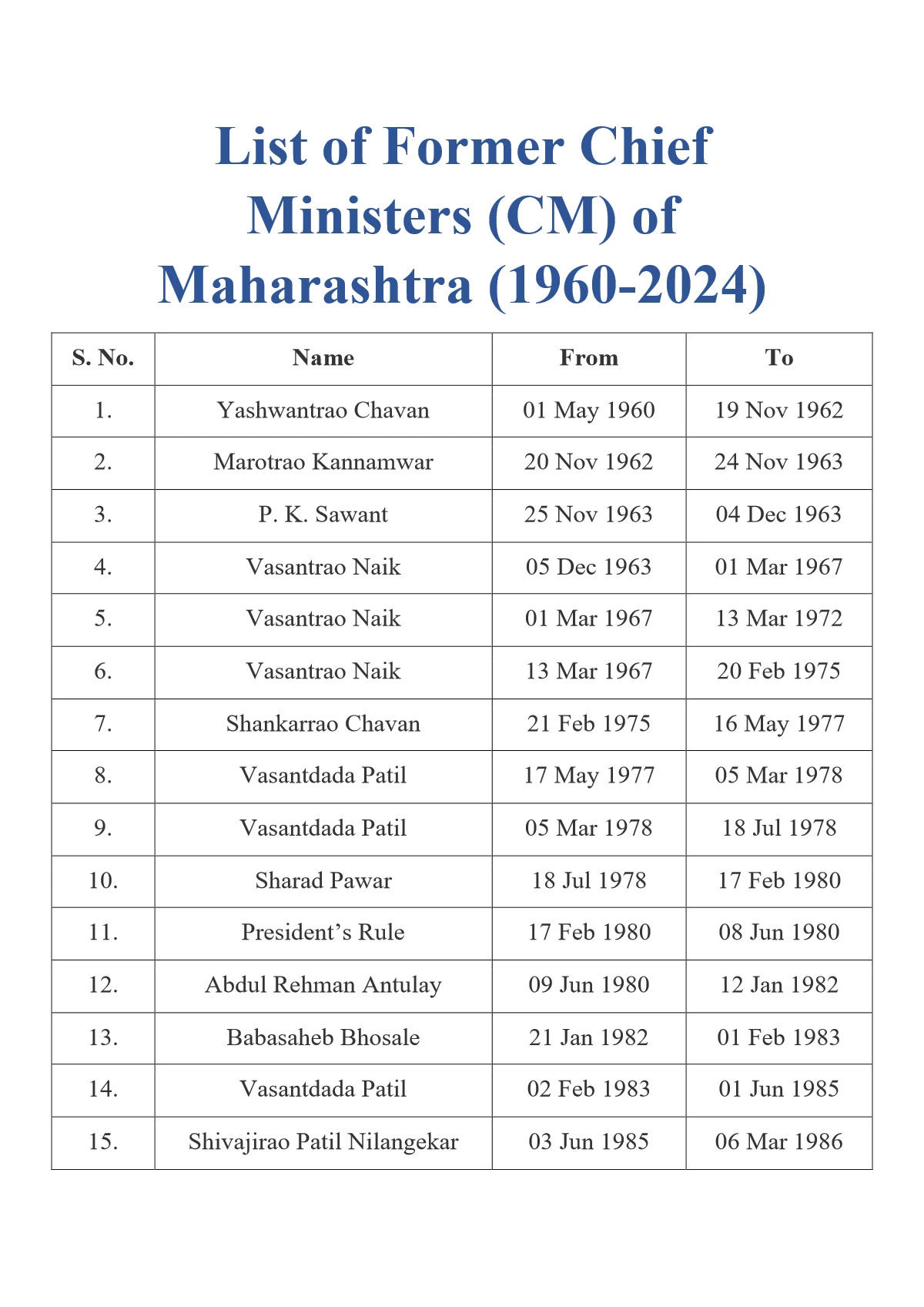 Maharashtra Chief Minister List (1960 to 2024)