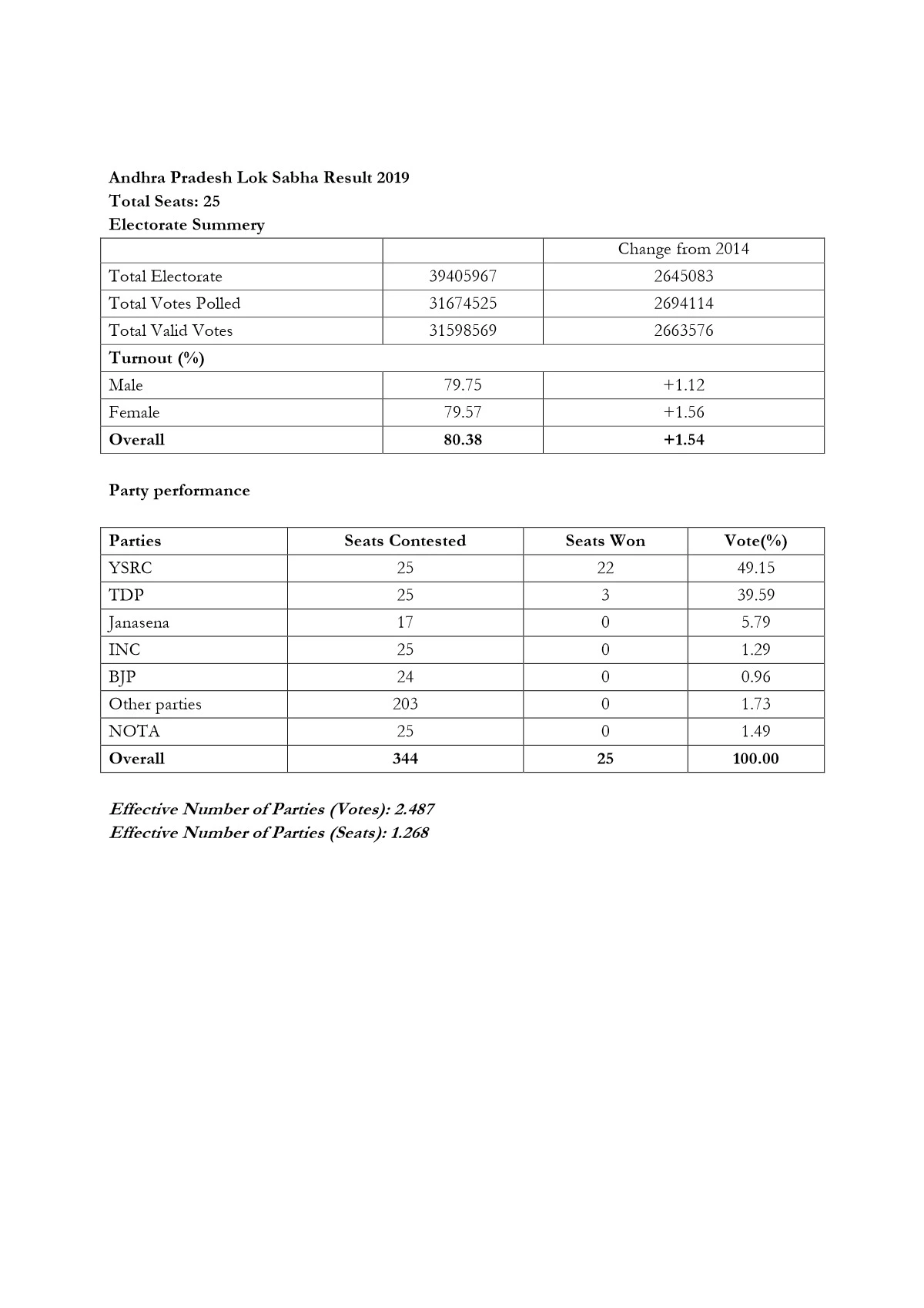 Lak Sabha Election Result 2019 Constituency Wise