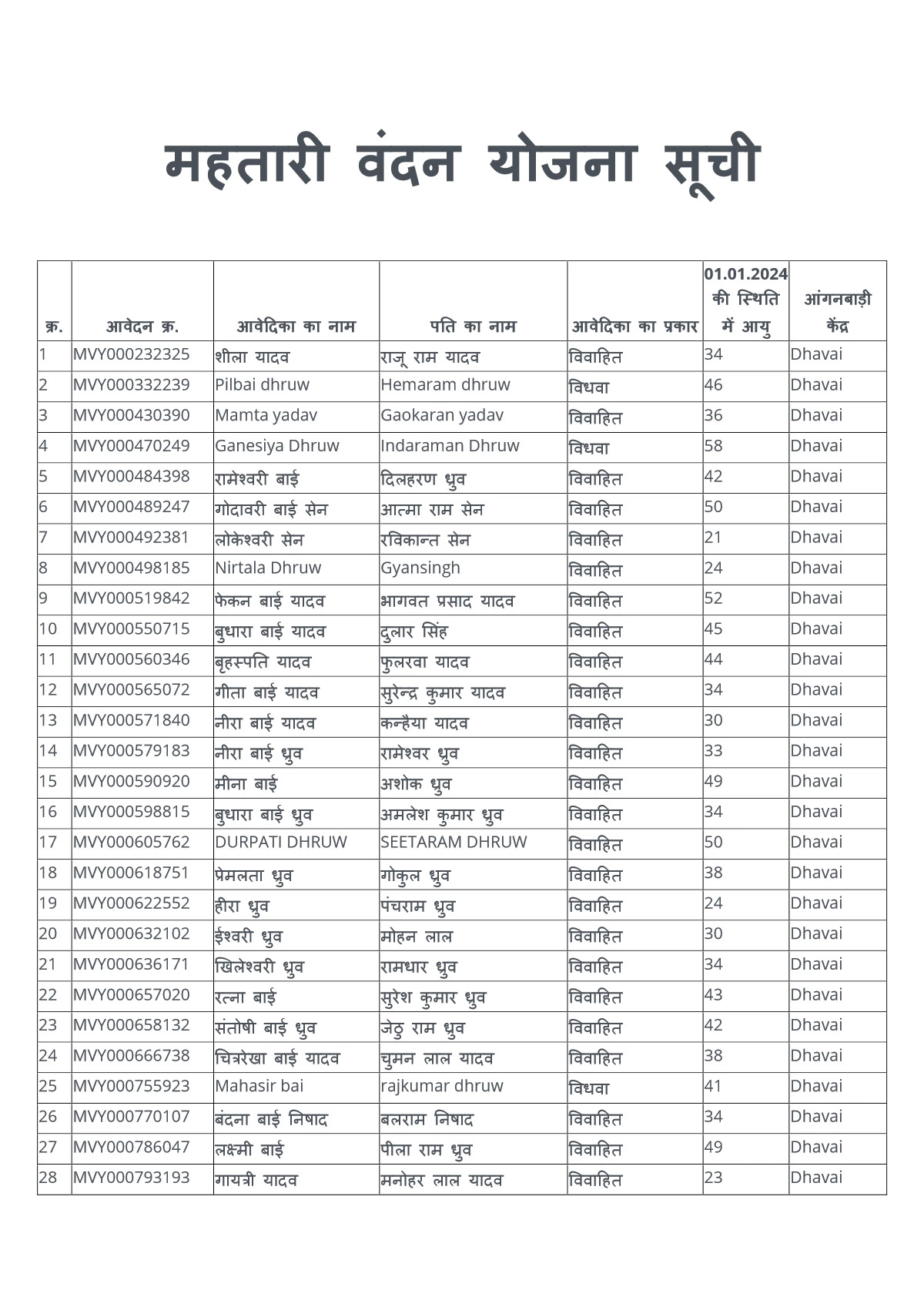 Mahtari Vandana Yojana List 2024