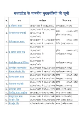 Madhya Pradesh Chief Minister List 2024