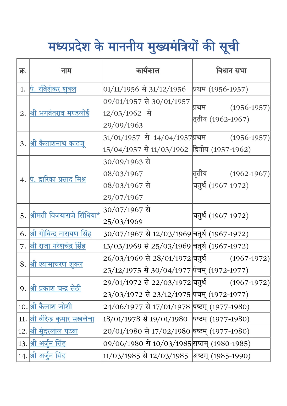 Madhya Pradesh Chief Minister List 2024