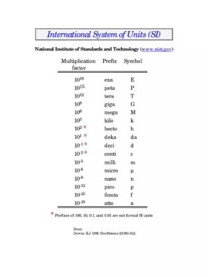 SI Units List