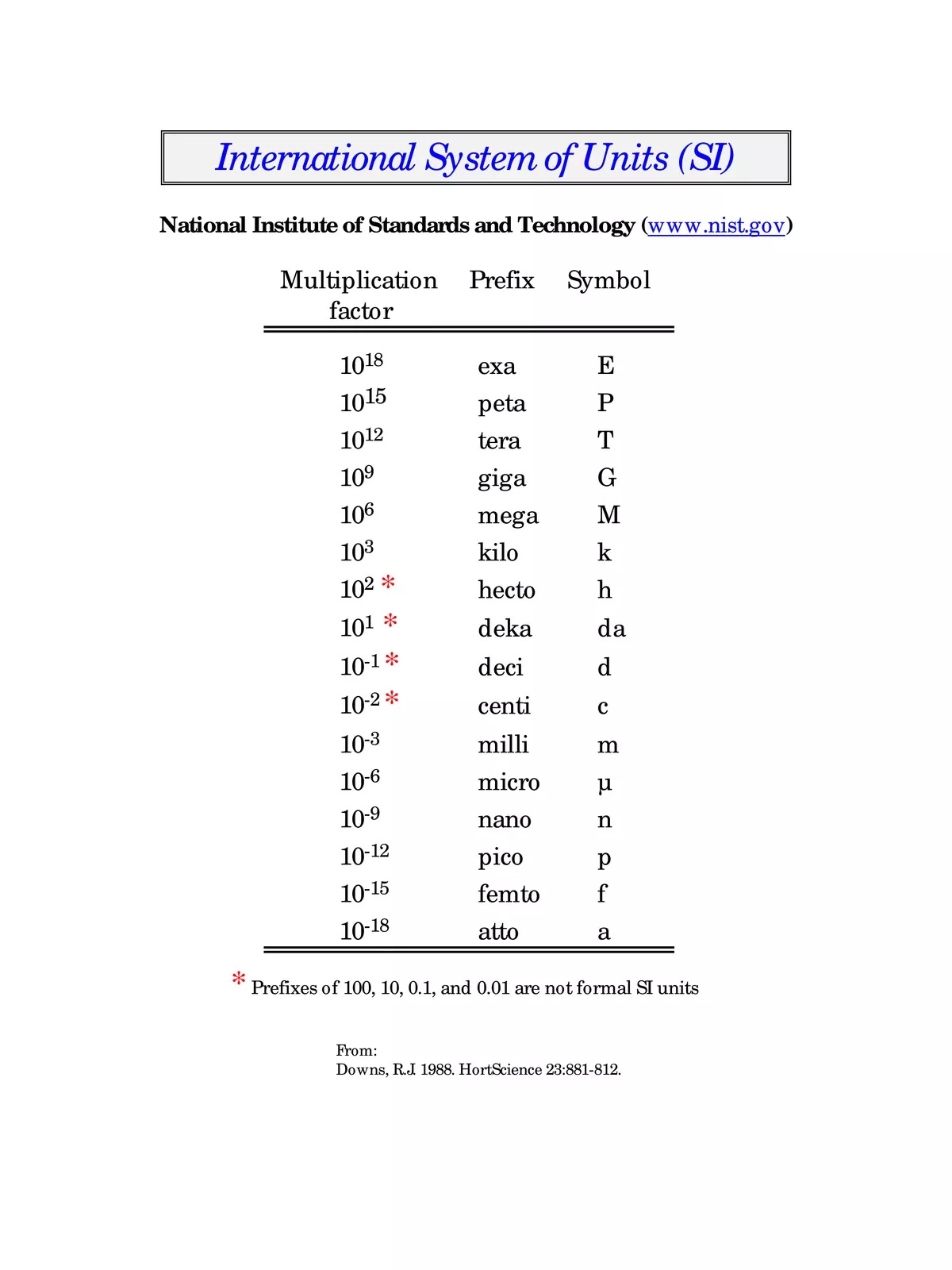 SI Units List