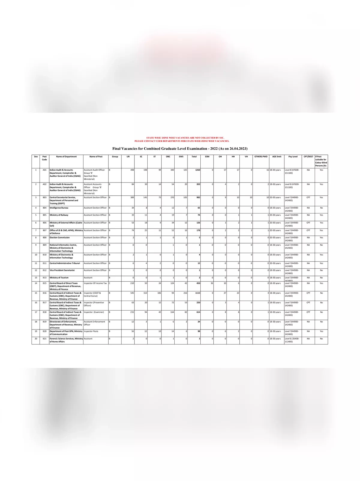 SSC CGL Post List