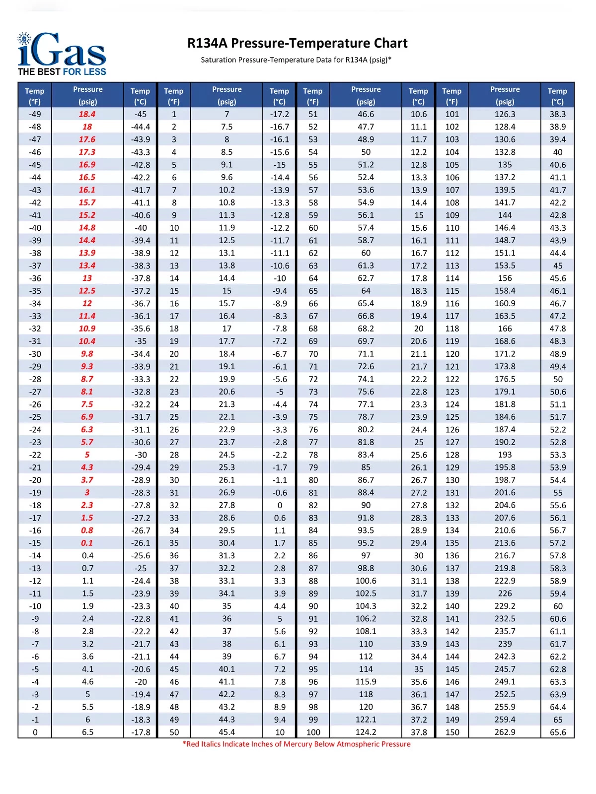 wwwxxxl.com R134a r Fridge Rate Chart