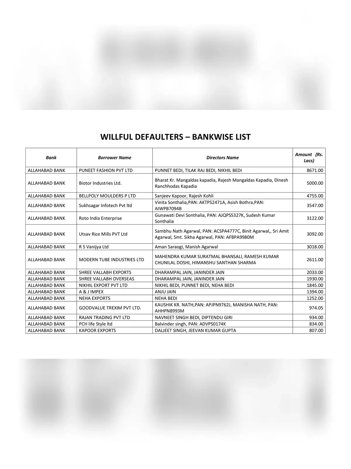 Bank Wise Willful Defaulters List