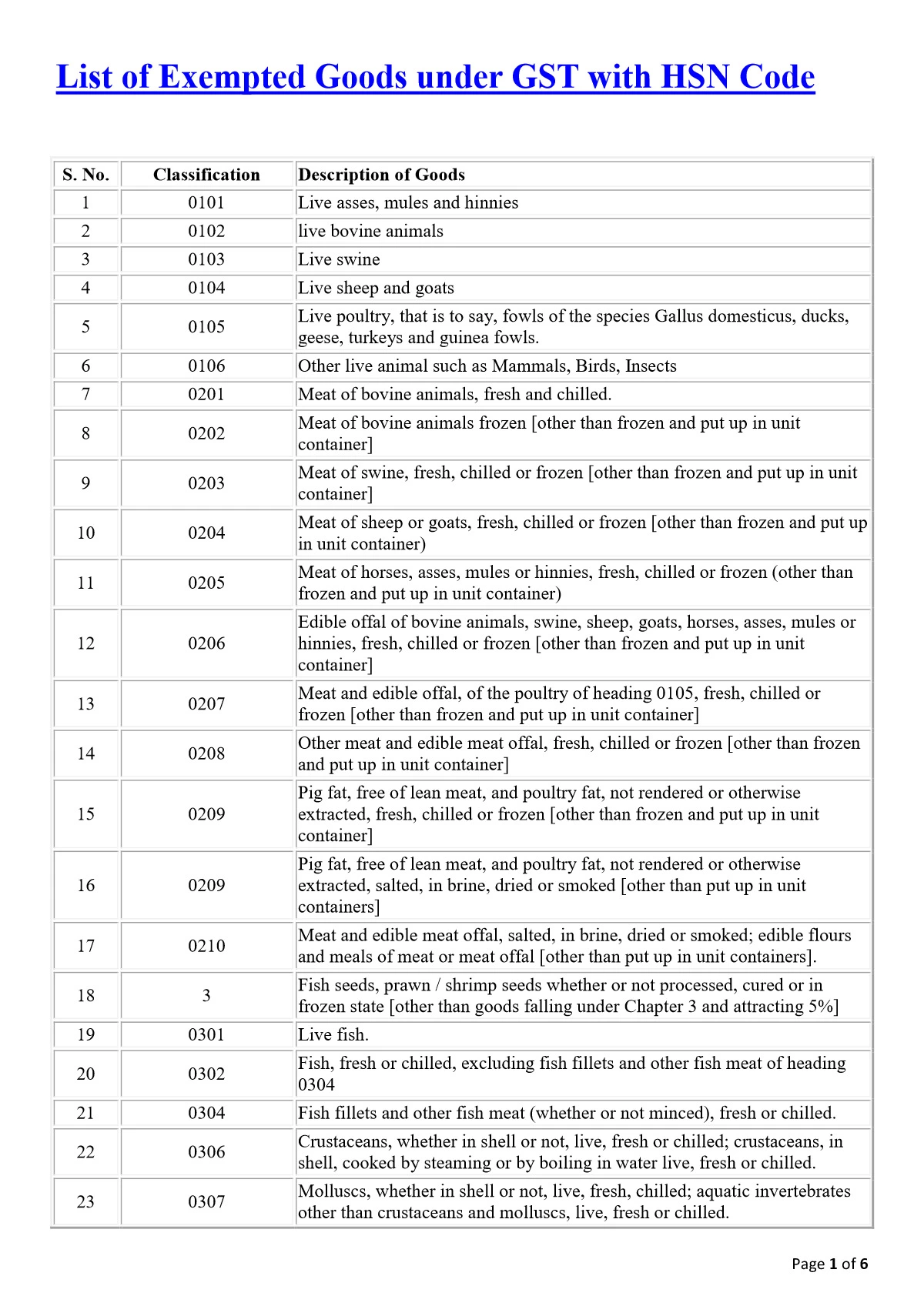 List of Exempted Goods and Services Under GST