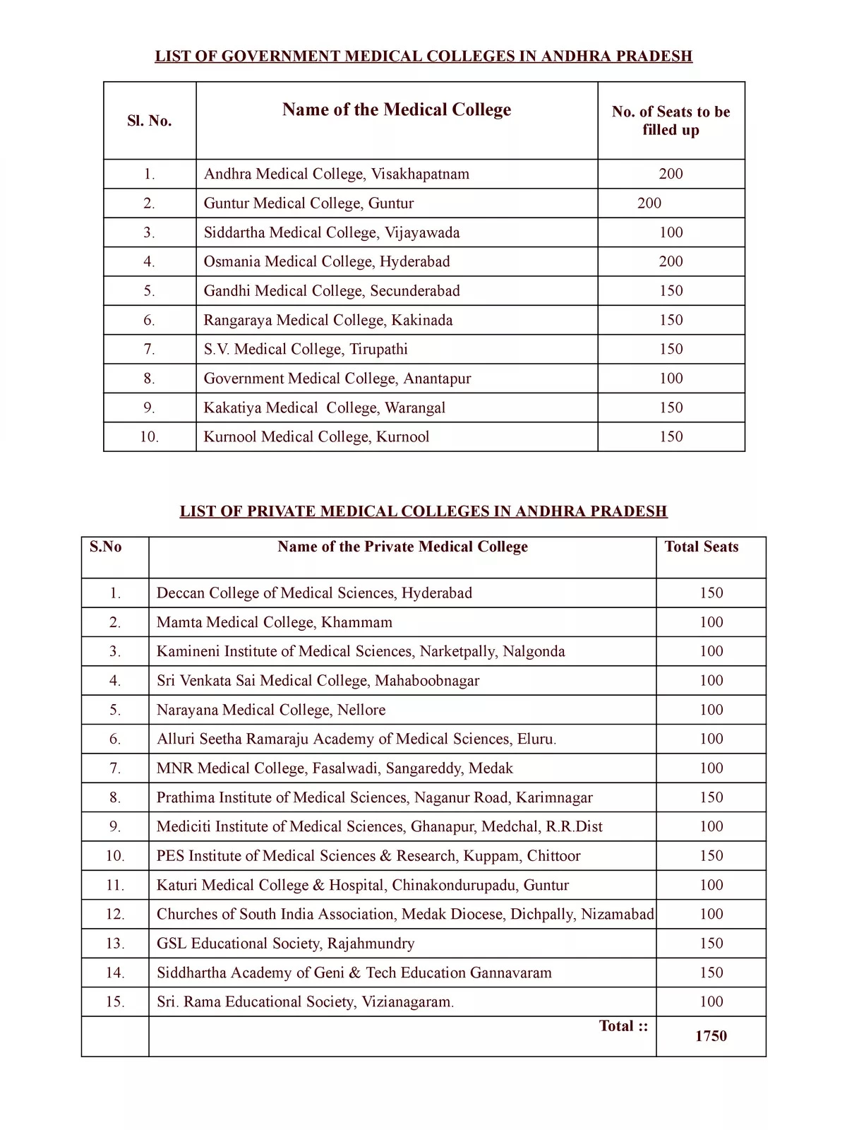 List of Medical Colleges in Andhra Pradesh