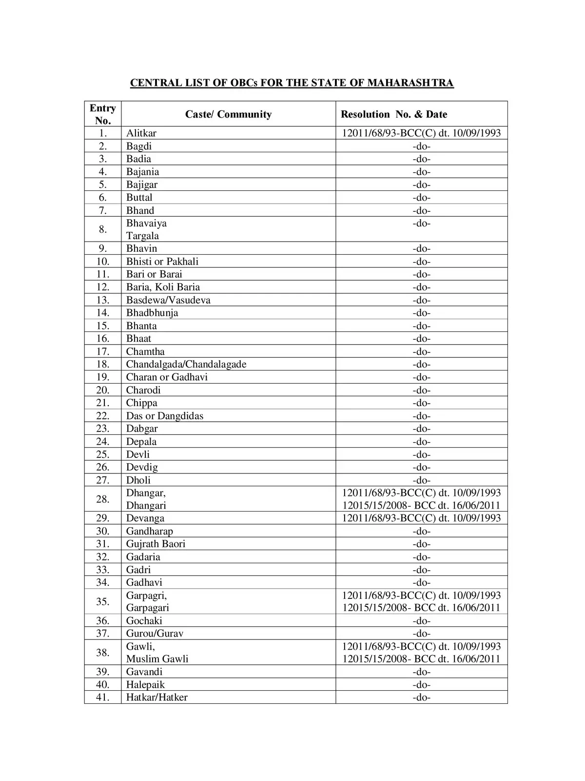 Maharashtra OBC Caste List