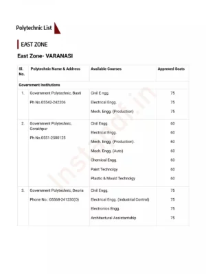 UP Government Polytechnic College List