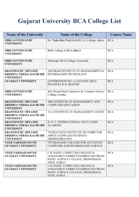 Gujarat University BCA College List