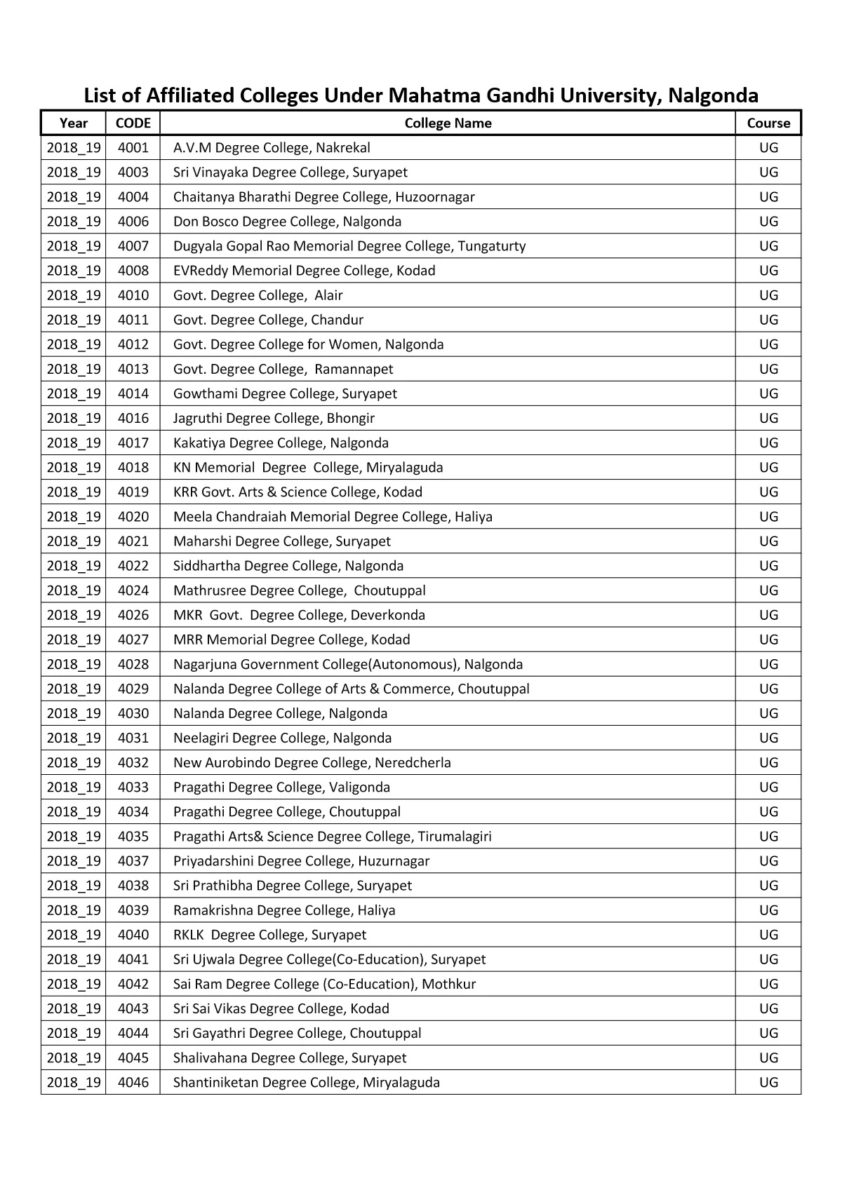 List of Affiliated Colleges Under Mahatma University
