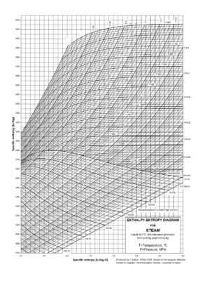 Mollier Chart H-S Diagram