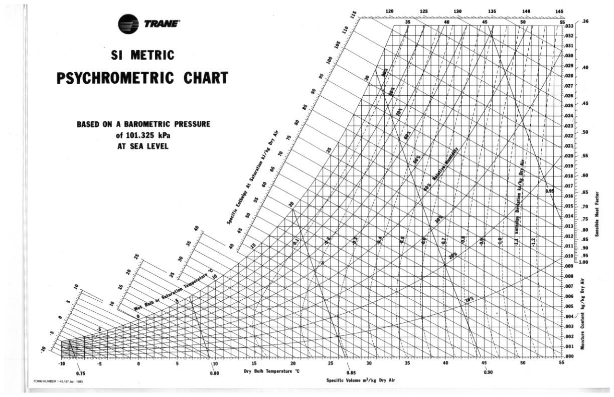 SI Metric Psychrometric Chart