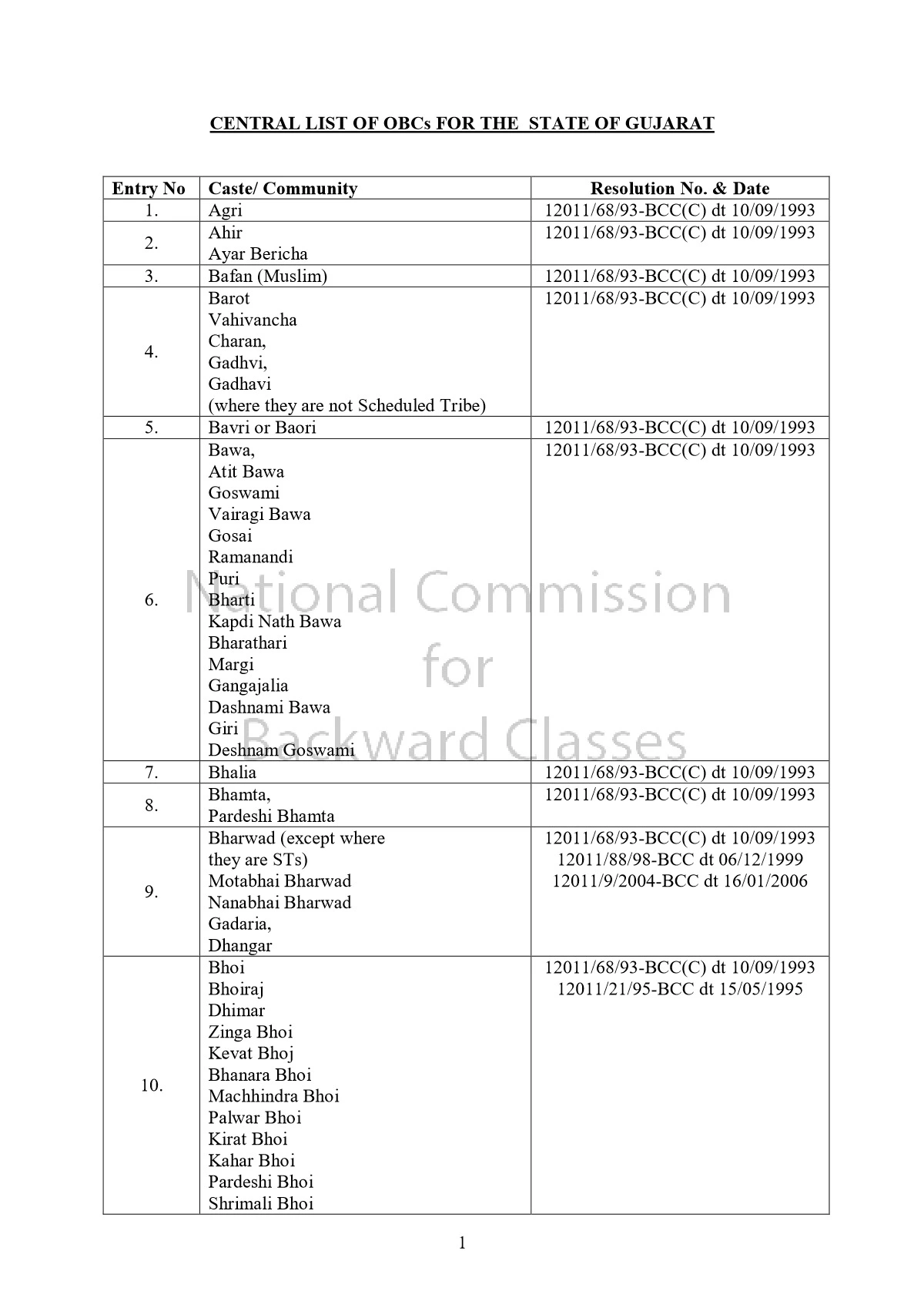 sc st obc caste list in gujarat