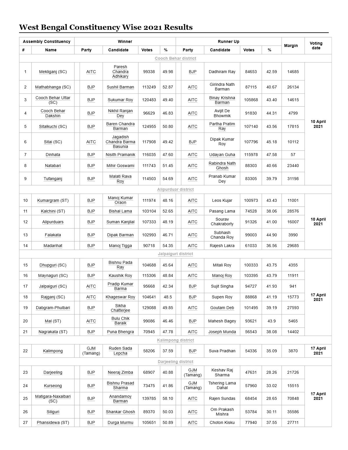 West Bengal Election Result 2021 List