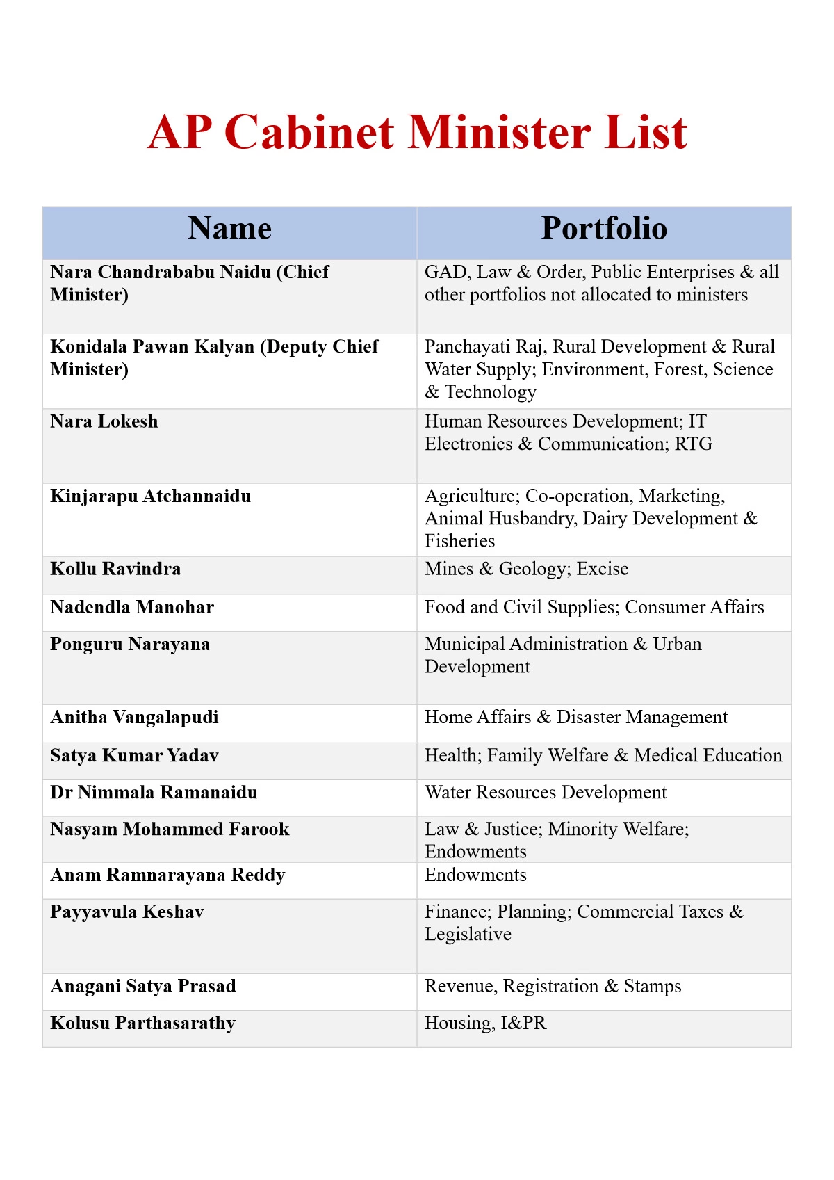 AP Cabinet Minister List 2024