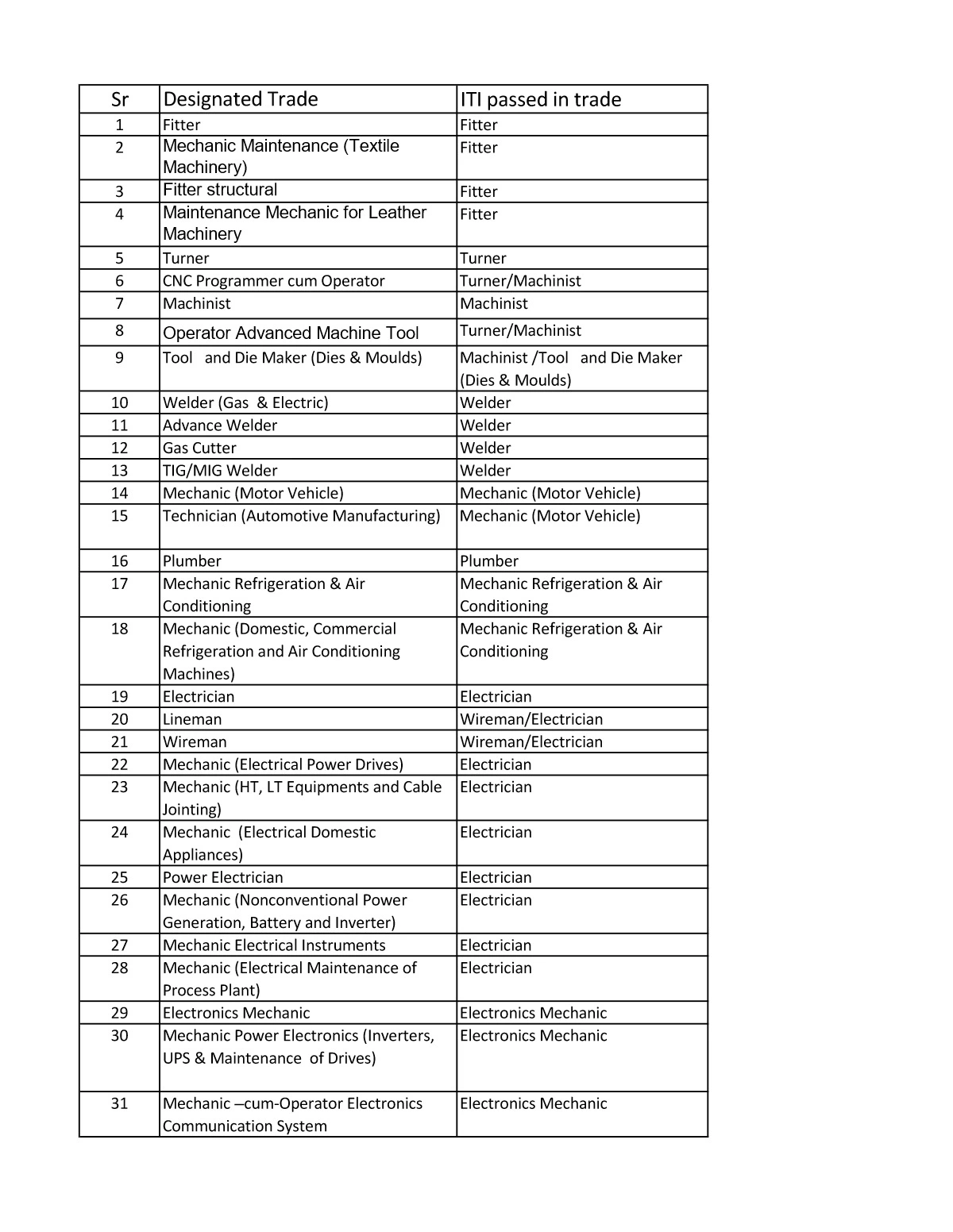 All Govt ITI Trade Name List