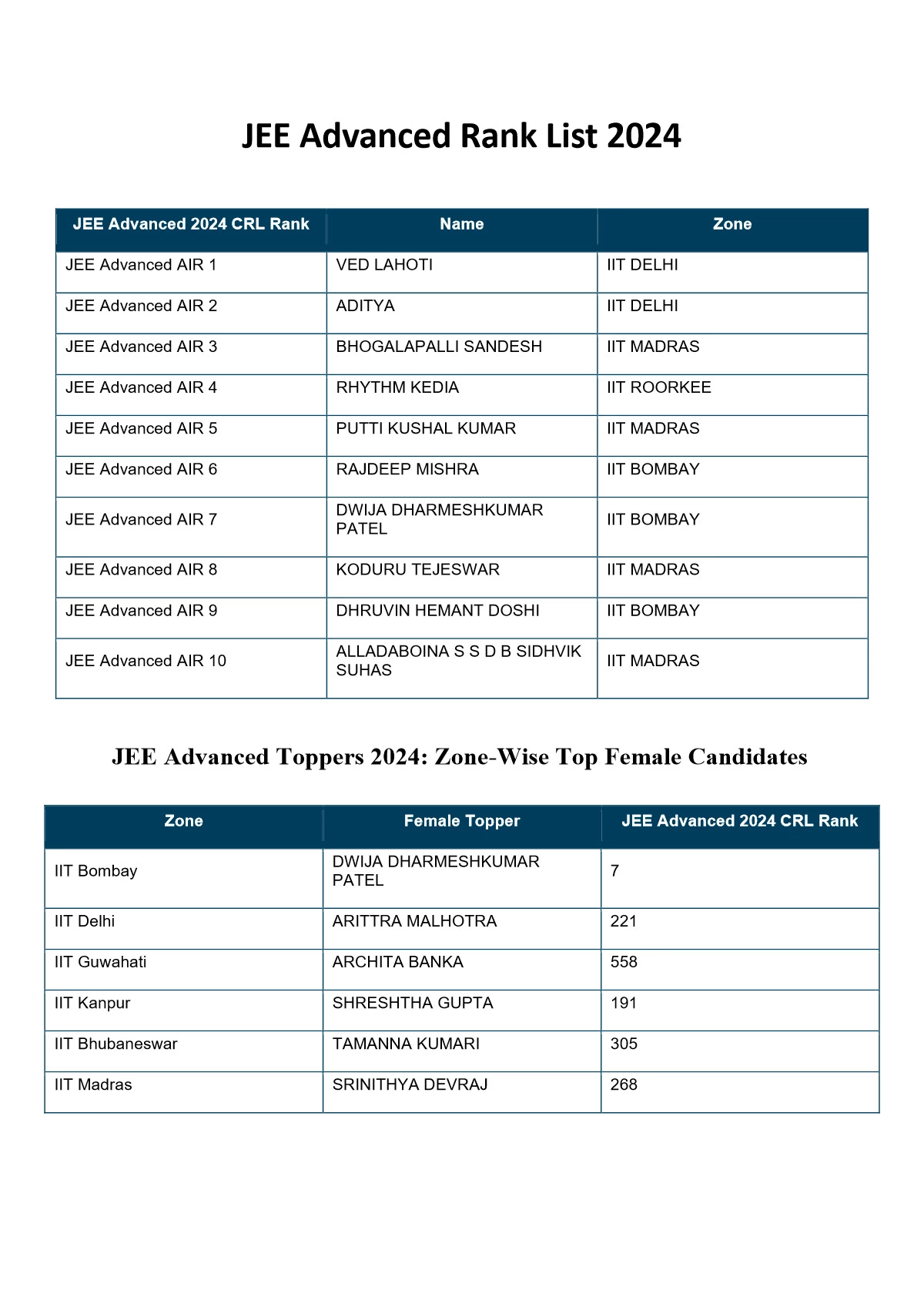 JEE Advanced Rank & Merit List 2024