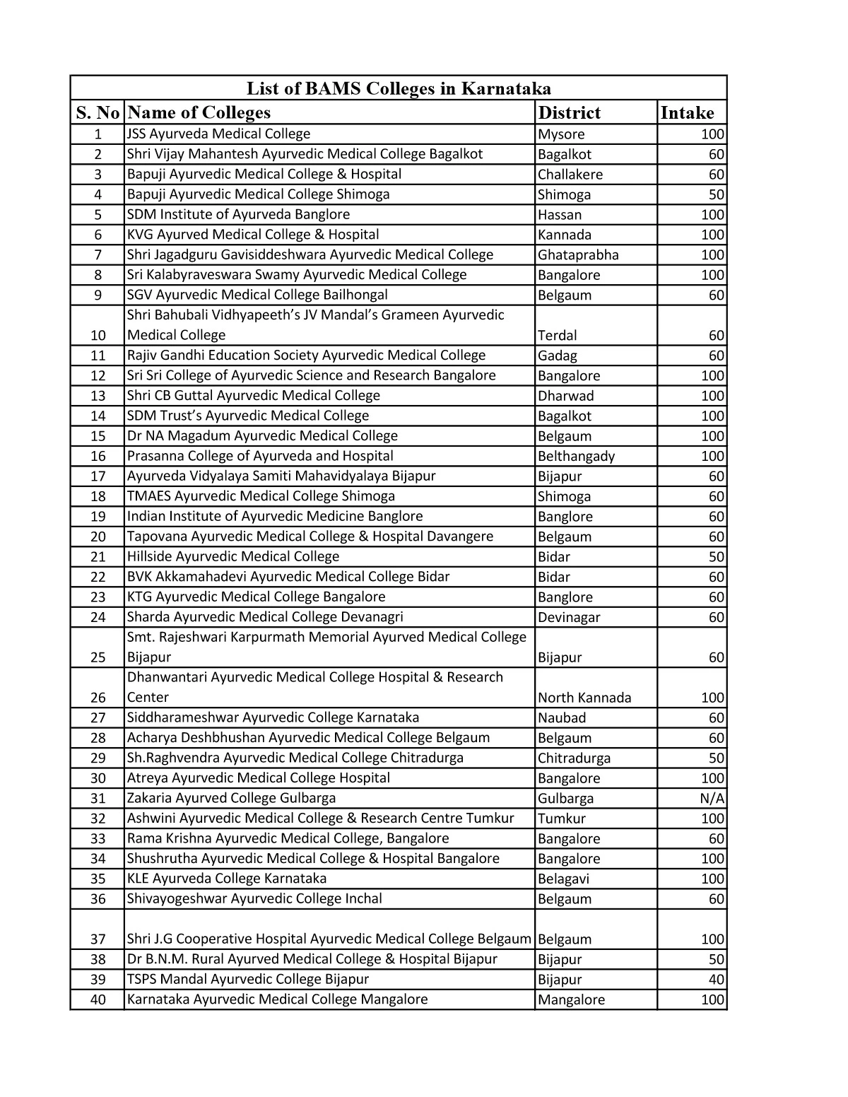 Karnataka Govt BAMS Colleges List 2024