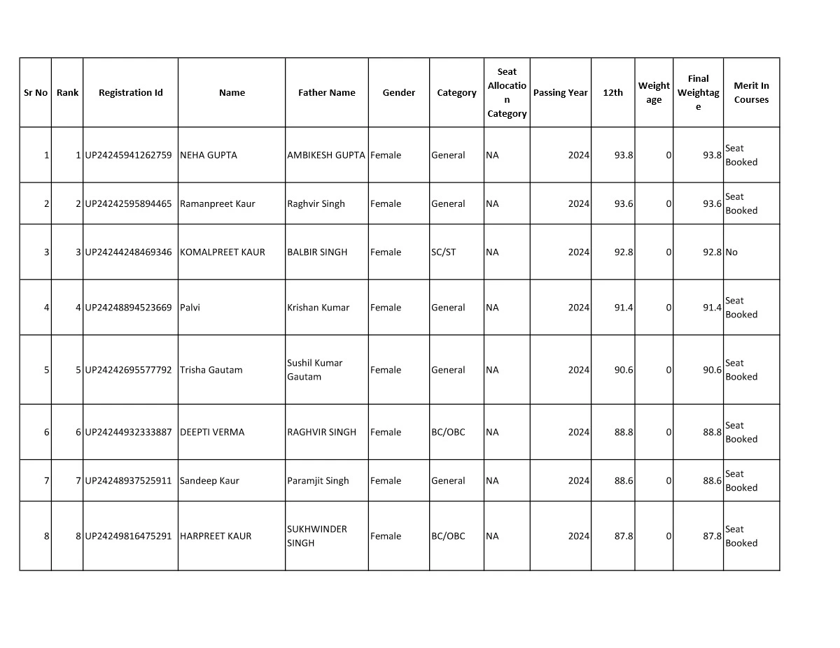 Admission Punjab Gov Merit List