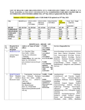 CGHS Panel Hospital List in Delhi 2024
