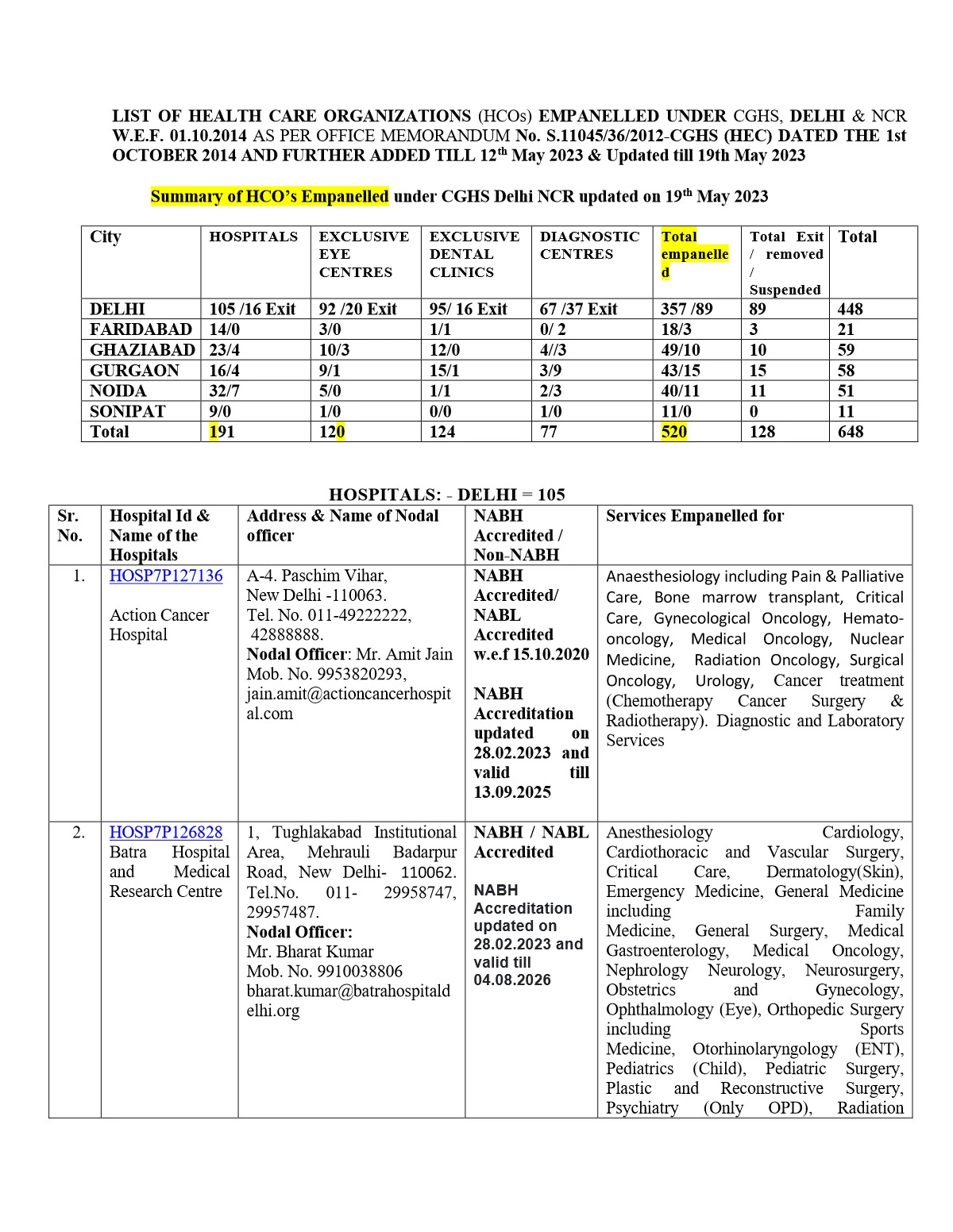 CGHS Panel Hospital List in Delhi 2024