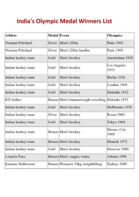 India's Olympic Medal Winners List