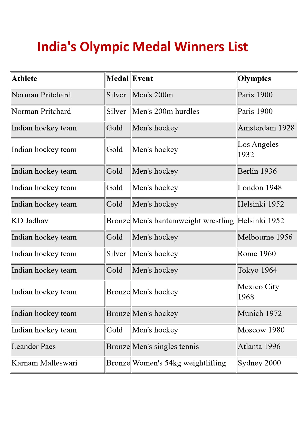 India's Olympic Medal Winners List